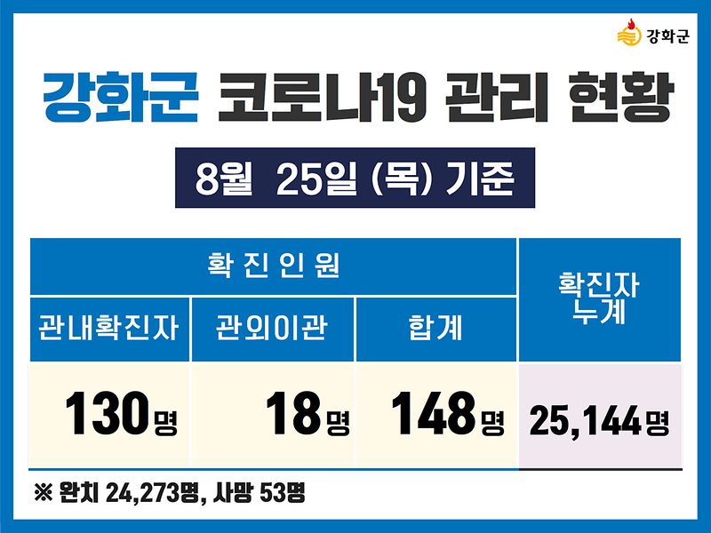 8/25(목) 기준 강화군 코로나19 관리현황을 알려드립니다.  사진